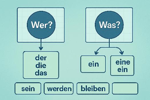 Comprendre le Nominatif en Allemand : Wer? Was?
