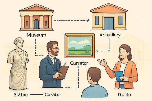 Vocabulaire Essentiel : Musées et Galeries en Anglais