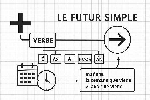 Le Futur Simple en Espagnol: Emploi et Nuances
