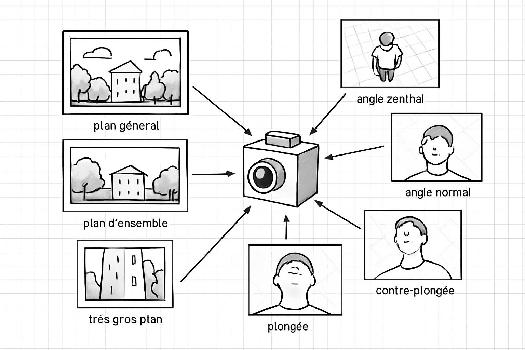 Maîtriser le Cadrage et l'Angle de Vue en Analyse d'Image