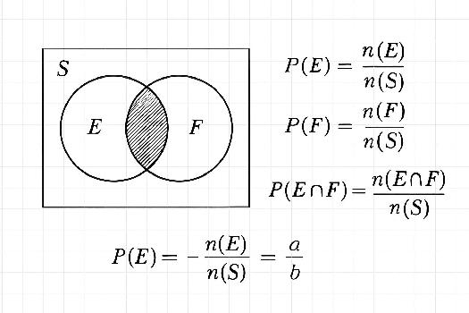 Exercices Corrigés : Probabilité d'un Événement