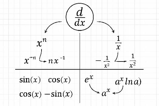 Guide Complet des Dérivées de Fonctions Usuelles