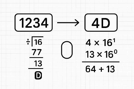 Conversion Décimal-Hexadécimal et Réciproquement