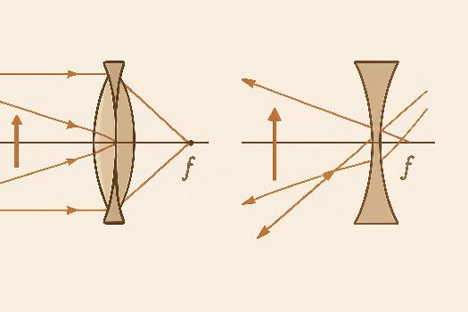Lentilles minces : Convergence et Divergence